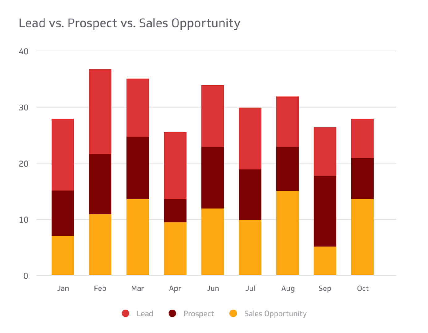 Sales KPI Example - Lead vs. Prospect vs. Sales Opportunity Metric